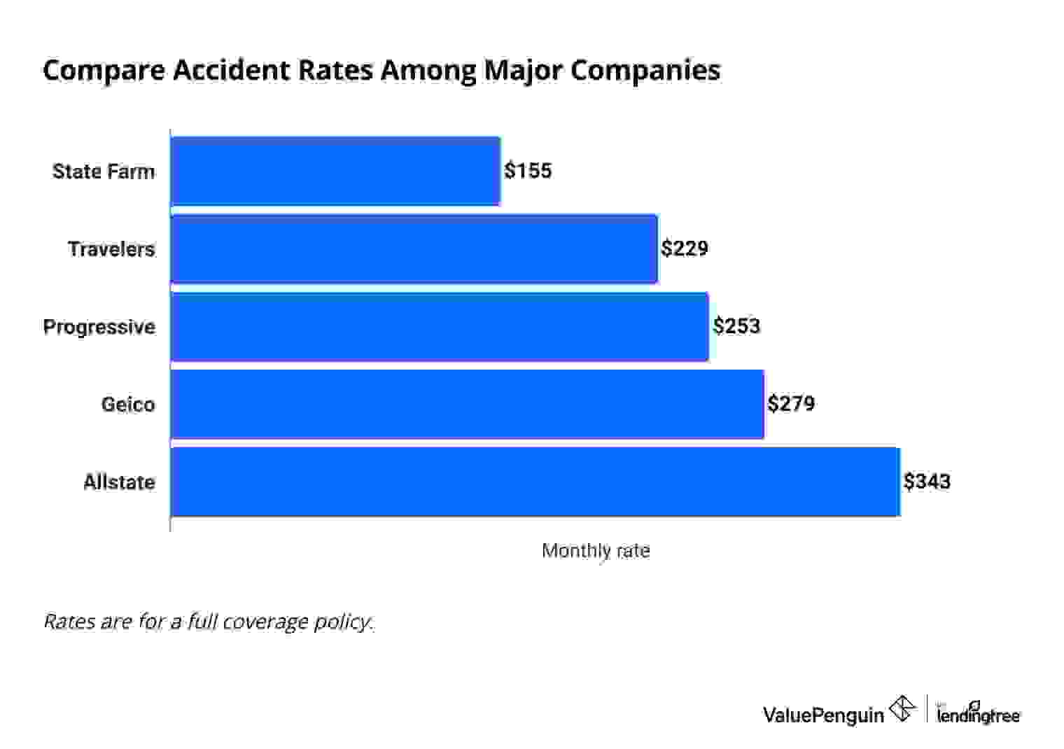 Compare auto insurance rates after an accident by company