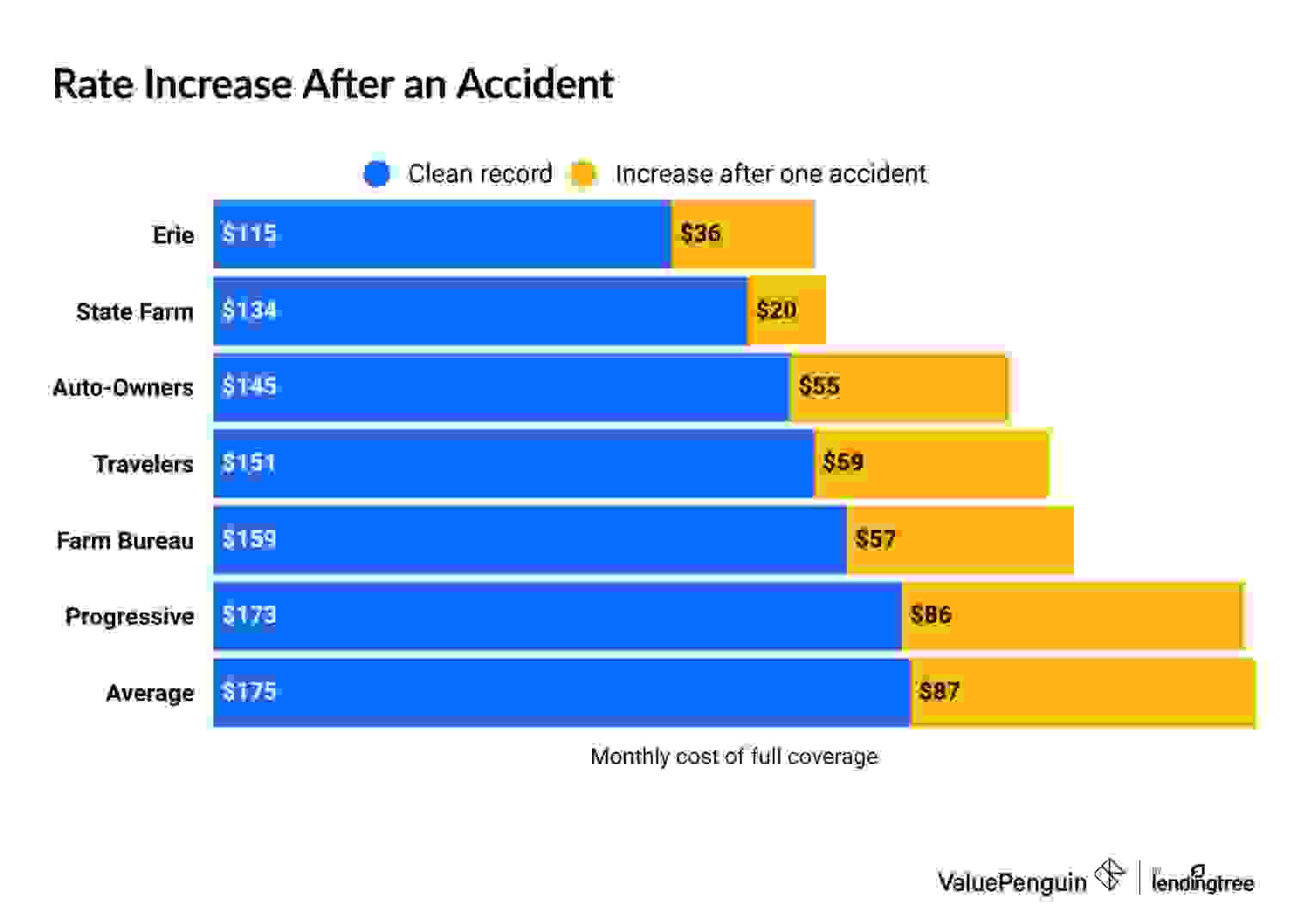 How much do insurance rates go up after an accident by company