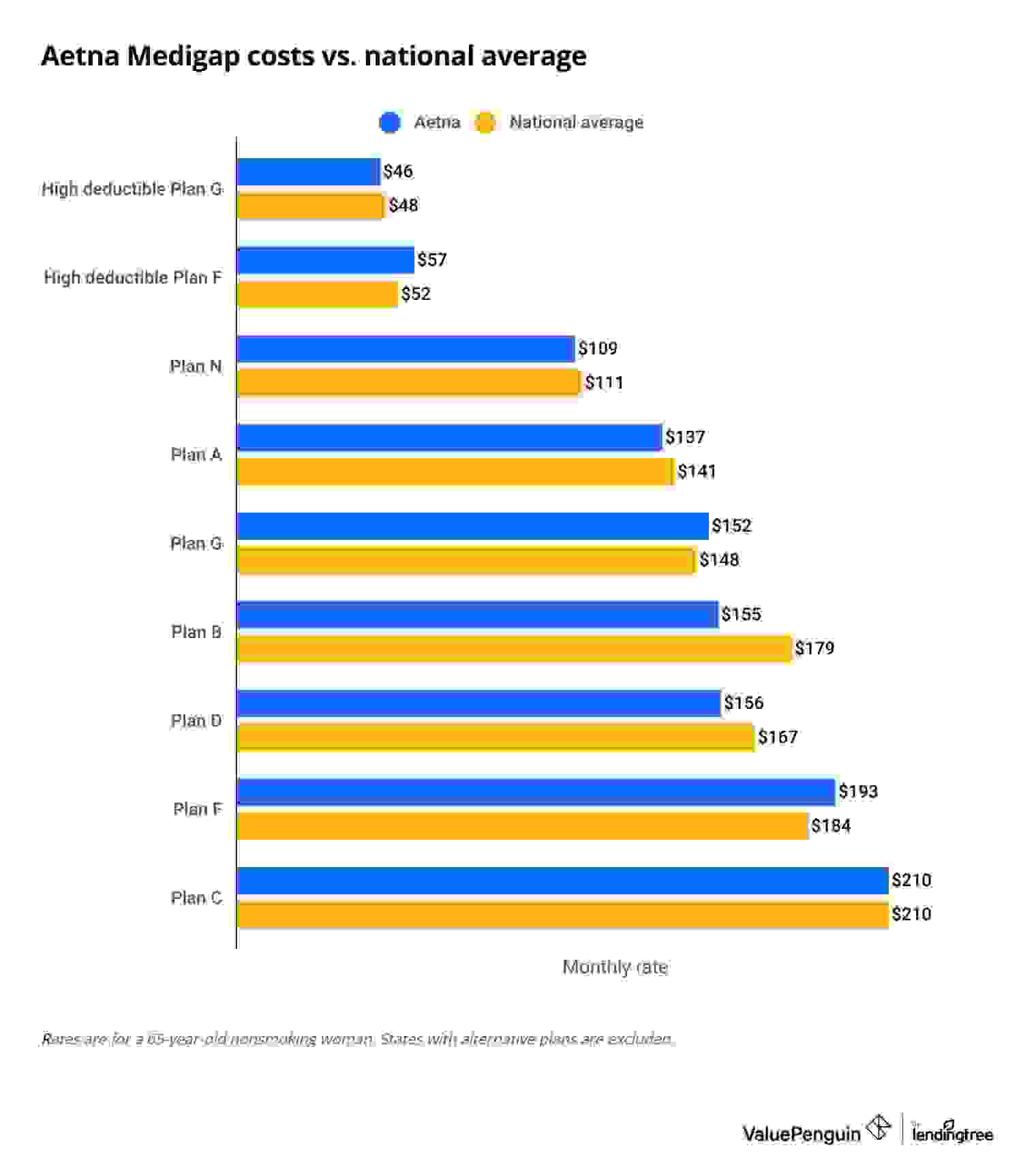 Average cost of Aetna Medigap plans compared to the national average