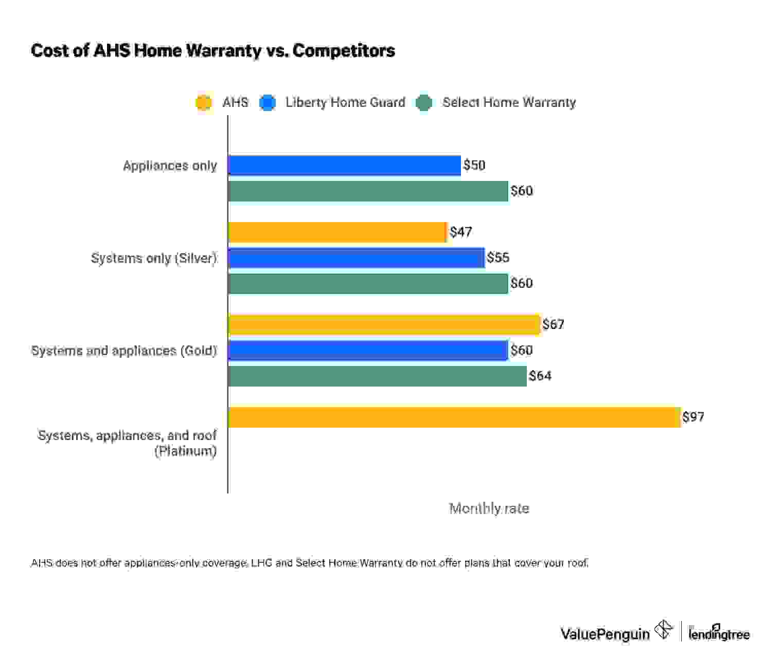 Chart comparing AHS home warranty rates with its competitors
