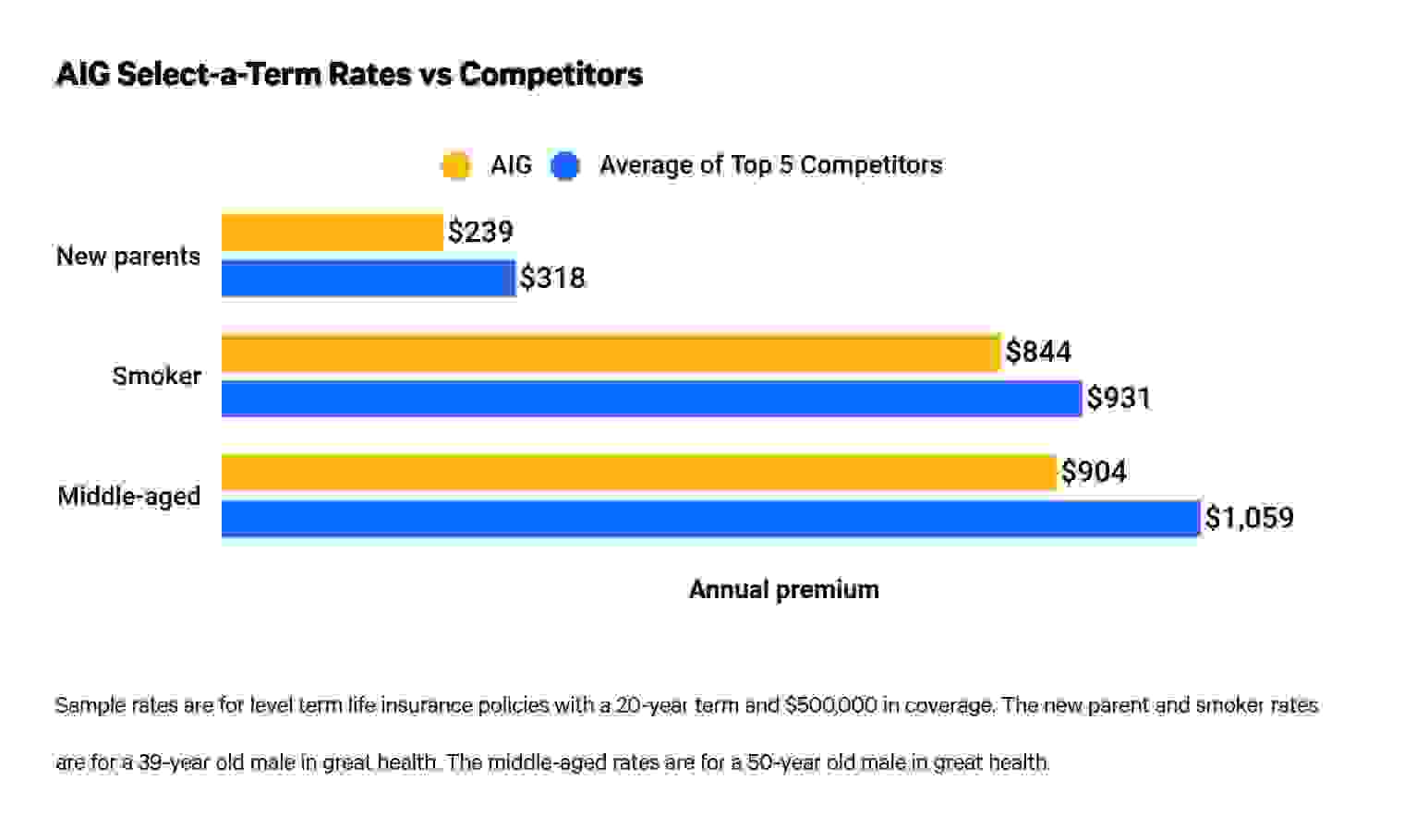 American General Term Life Insurance Rates