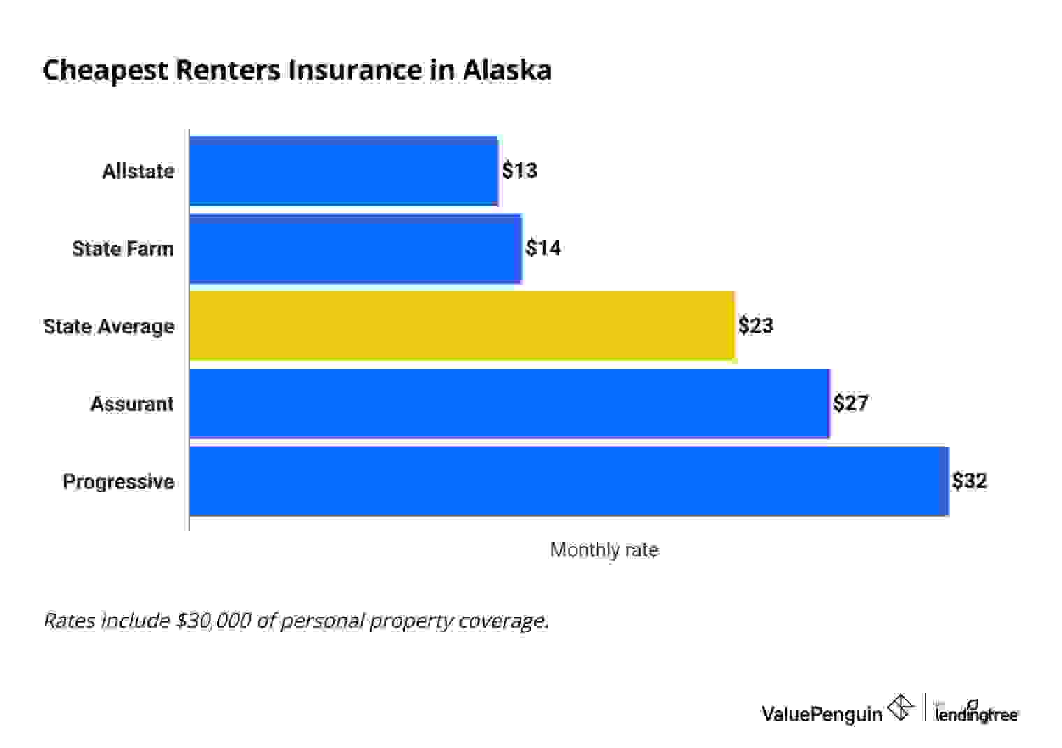 Graph comparing renters insurance rates from largest companies in Alaska