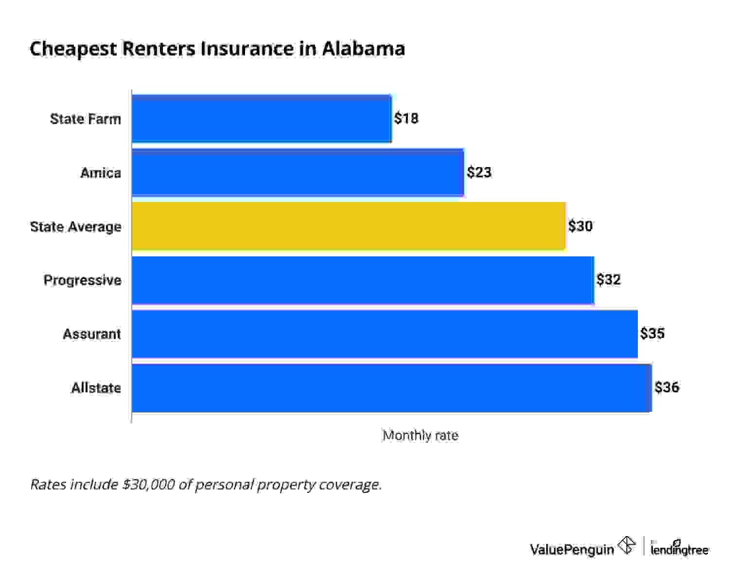 A bar graph showing the average costs of renters insurance in Alabama