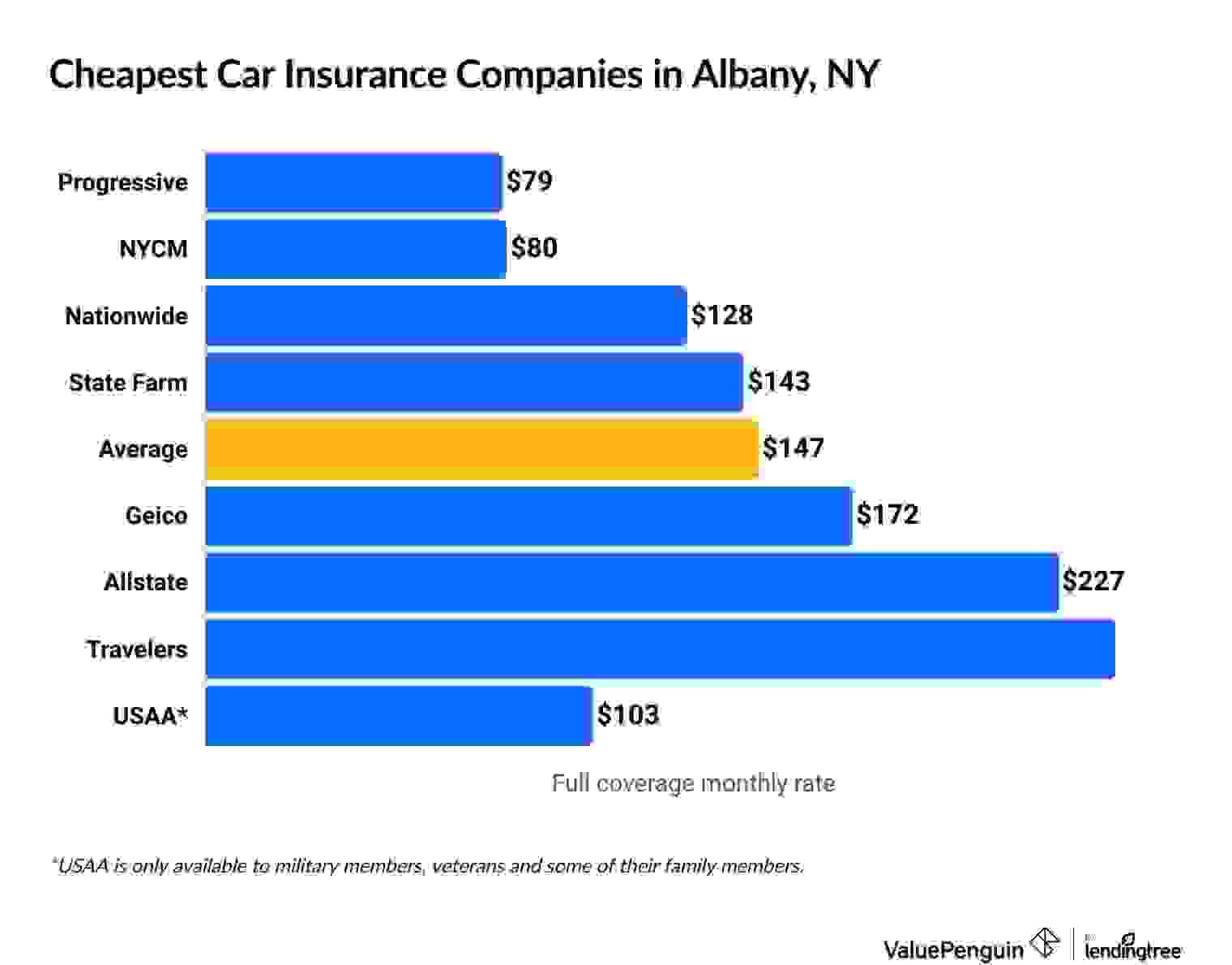 Cheapest car insurance companies in Albany, NY
