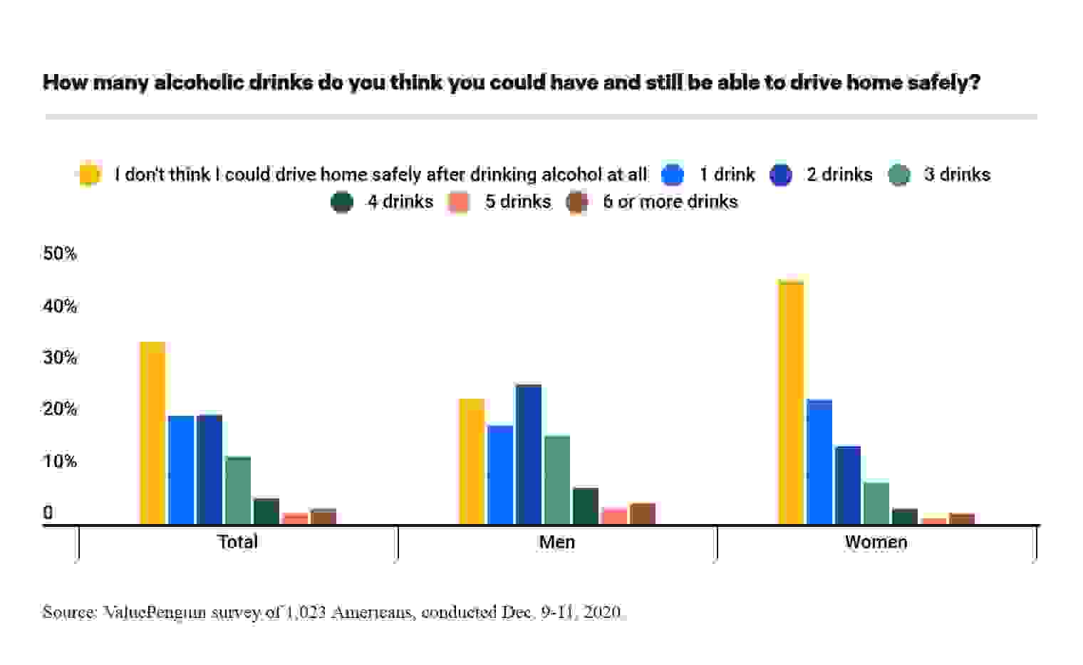 How many alcoholic drinks do you think you, personally, could have and still be able to drive home safely?