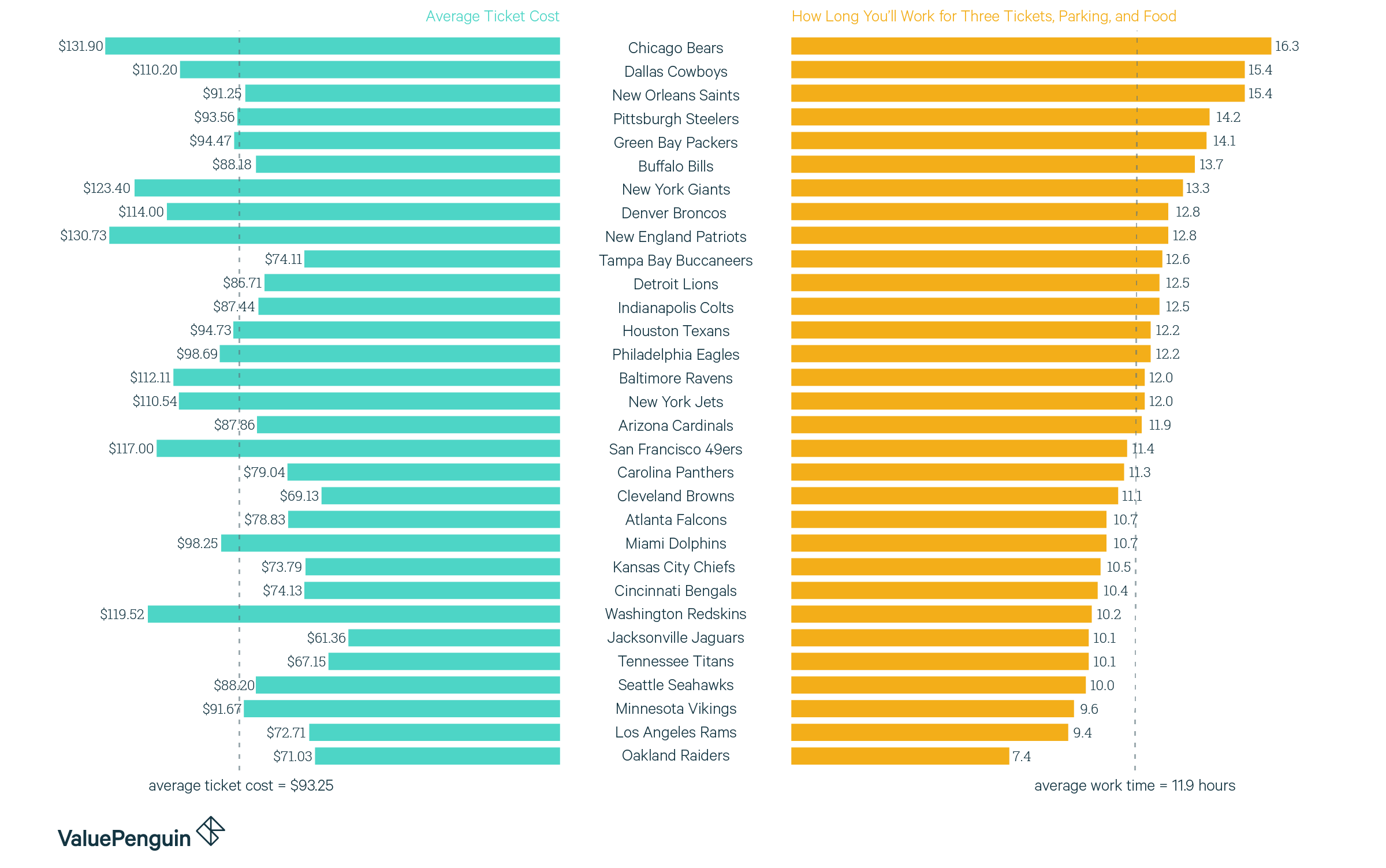 Chart about ranking NFL games by cost