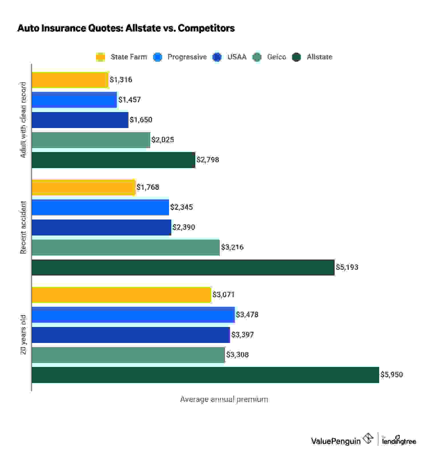 Graph shows how Allstate quotes for car insurance compare to other companies for drivers with and without accidents