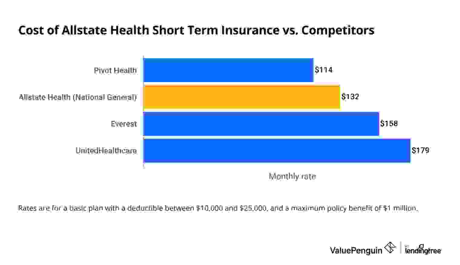 Cost of Allstate short-term health insurance