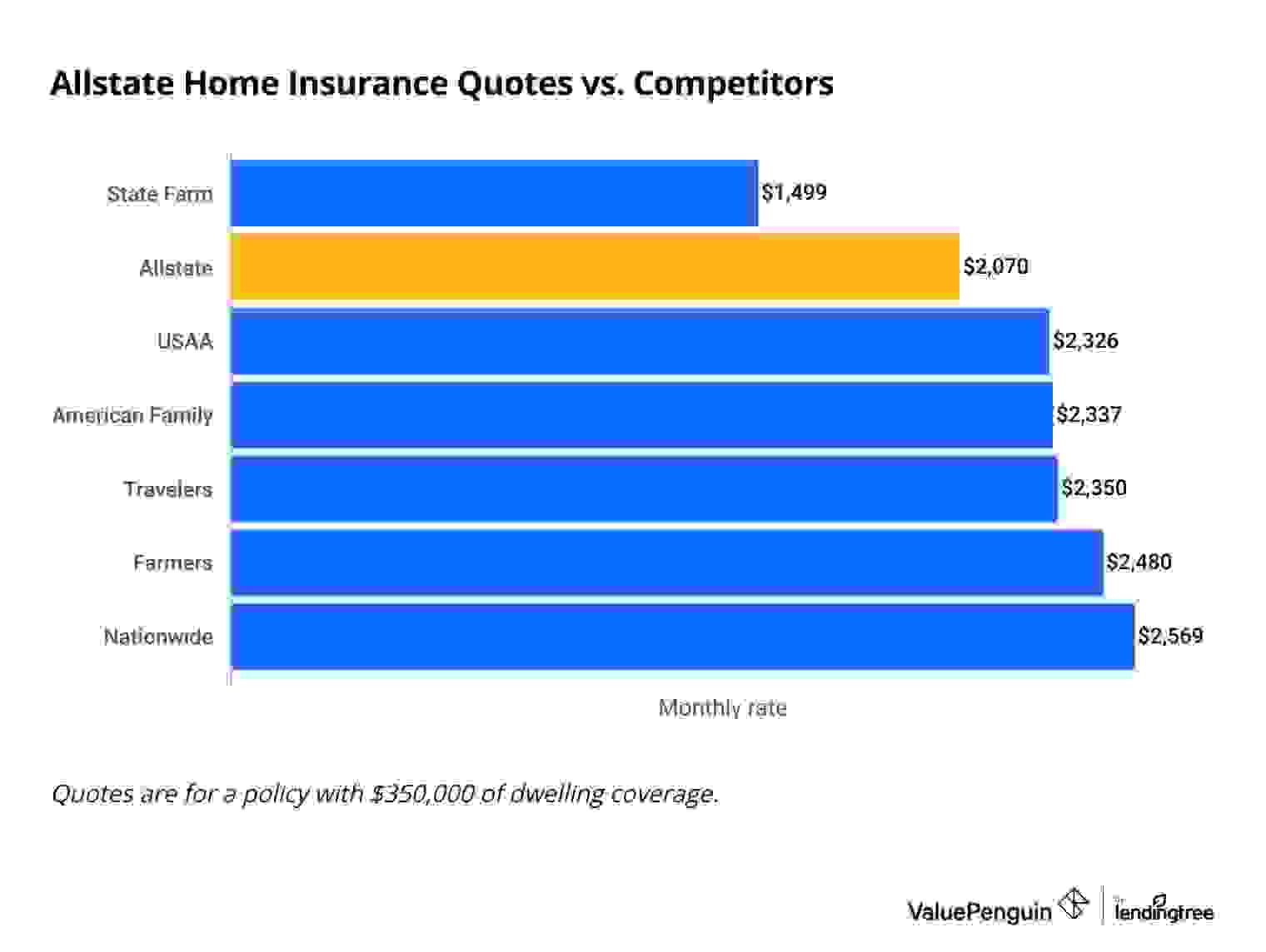 Allstate homeowners insurance quotes vs. competitors
