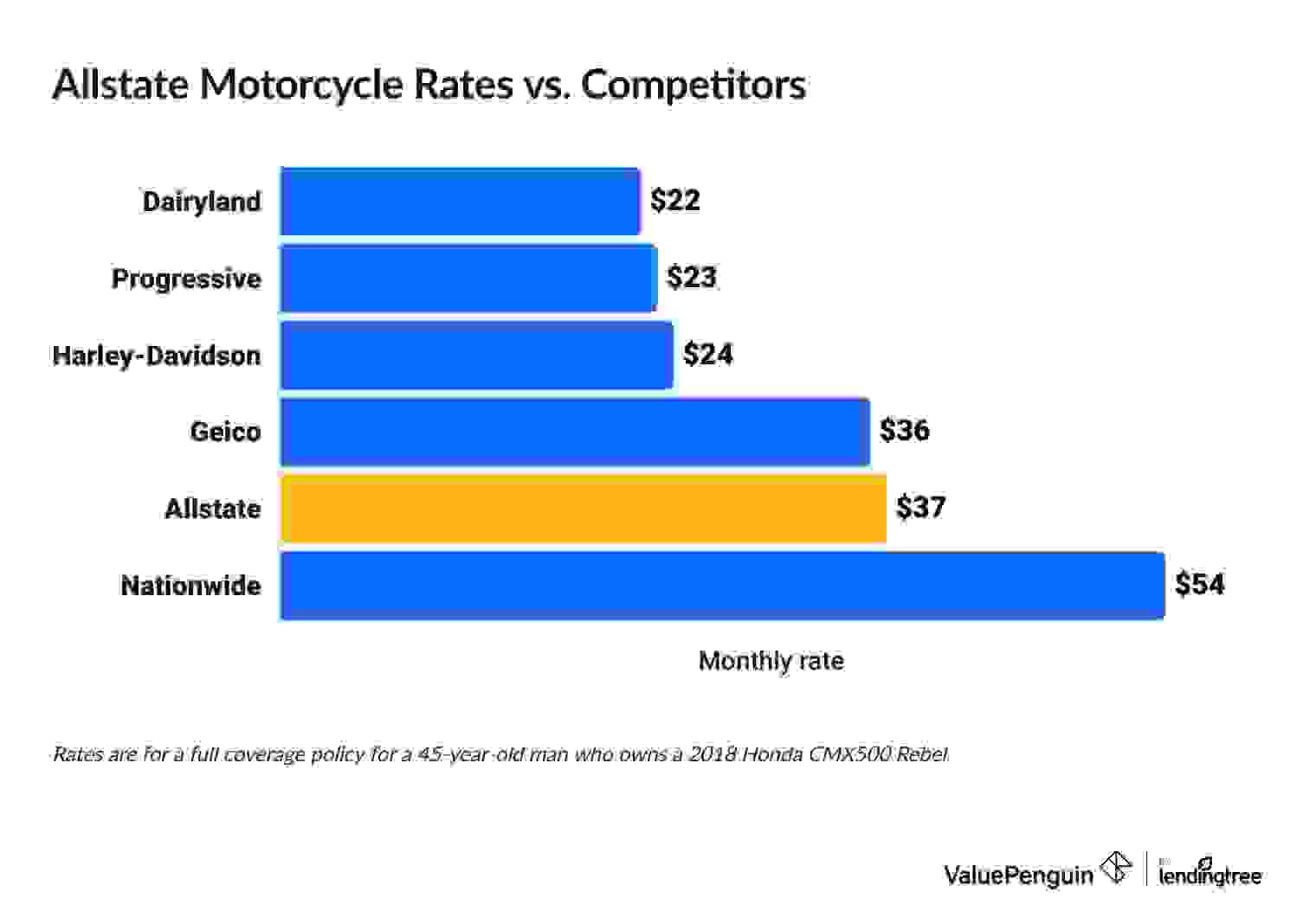 Allstate motorcycle insurance price comparison