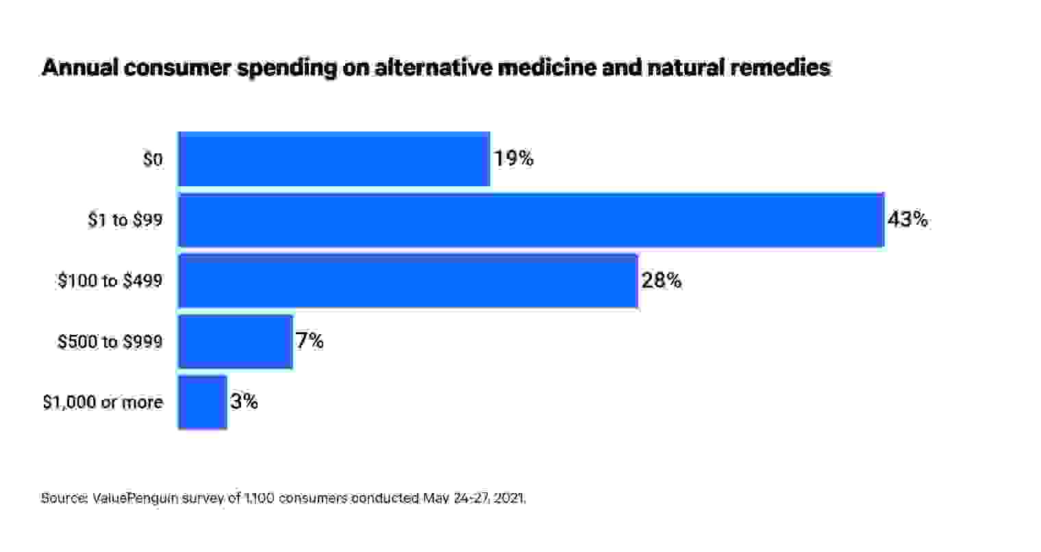 This is a graph of alternative medicine spending