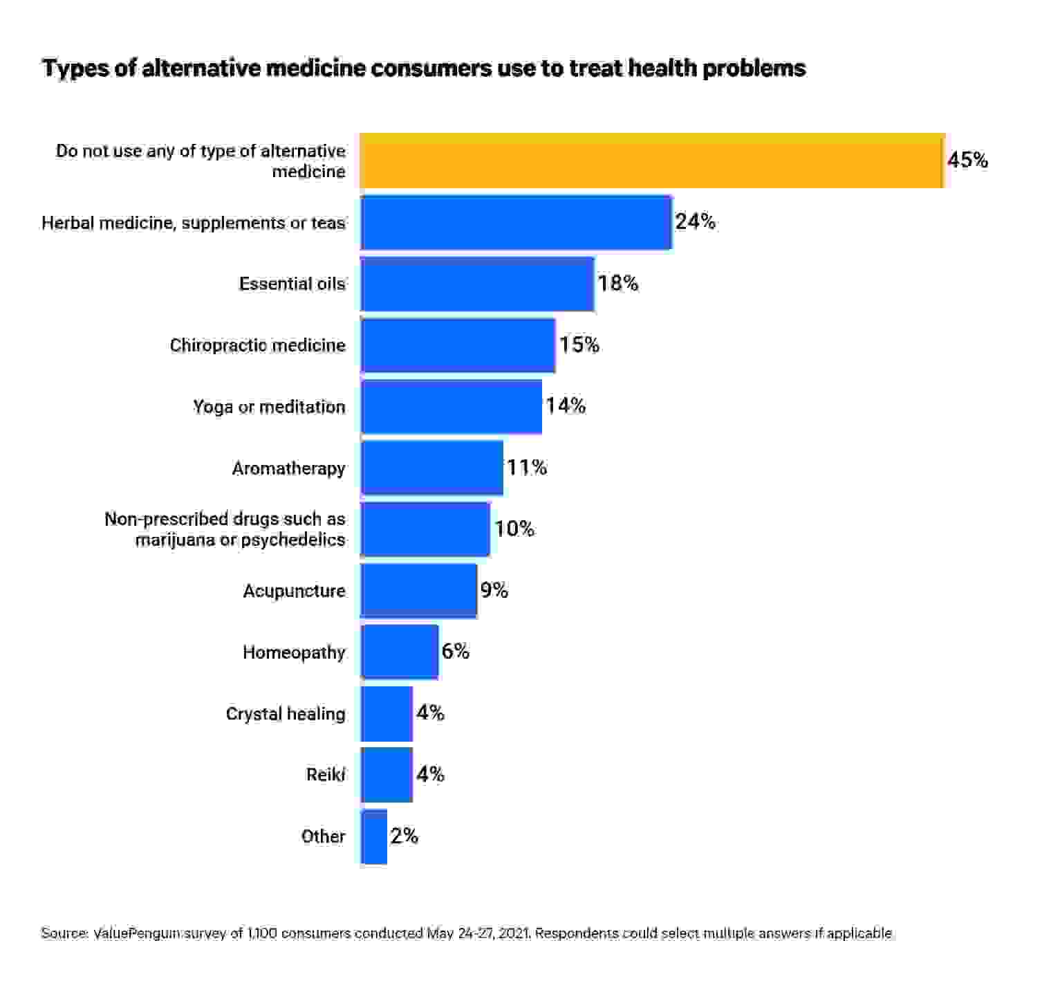 This is a graph of alternative medicine types