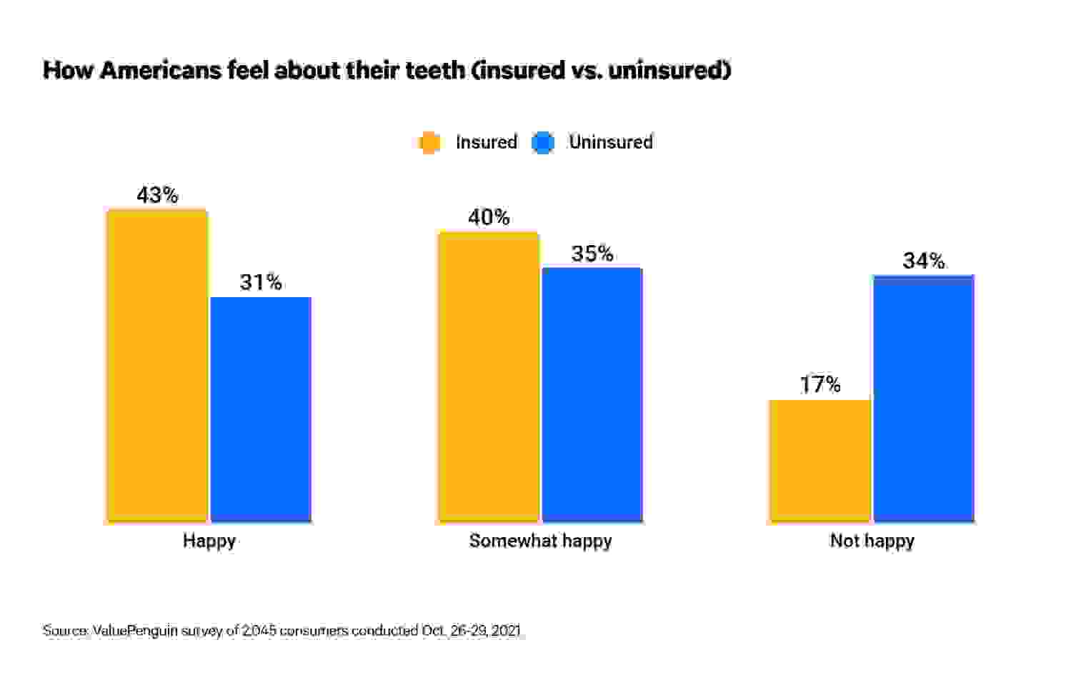 This is a graph about how Americans feel about their teeth