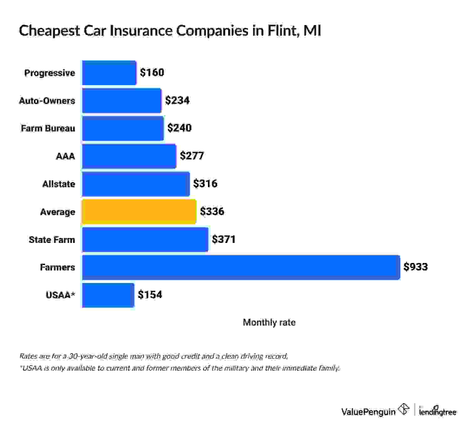 Cheapest car insurance companies in Michigan