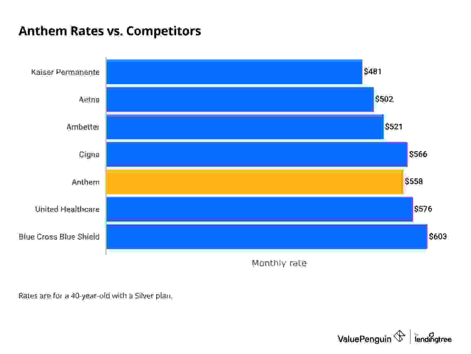 average cost of anthem insurance