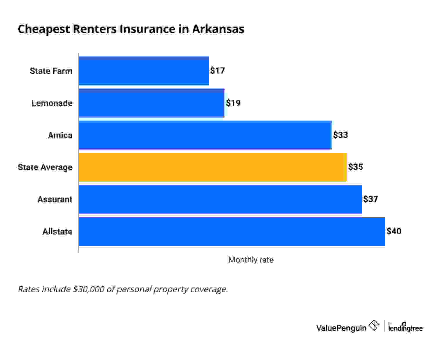 Cheapest renters insurance companies in Arkansas
