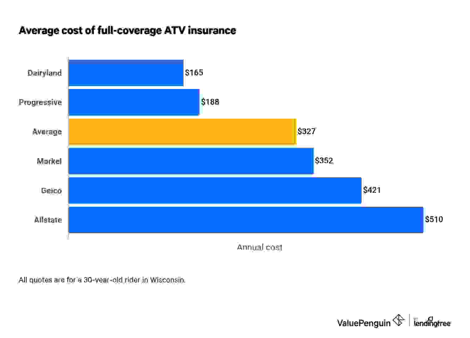Average cost of full coverage ATV insurance