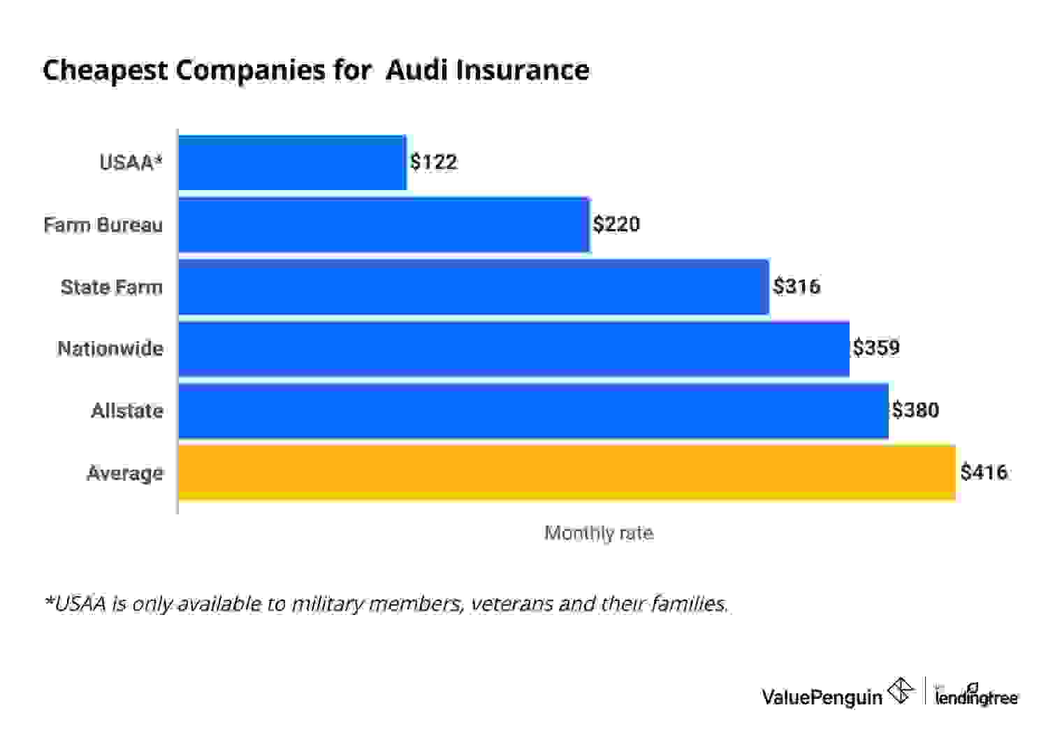 Average cost of Audi insurance by company