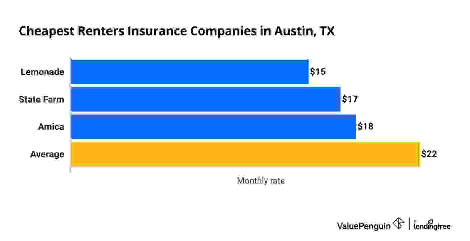 Most affordable renters insurance in Austin, TX