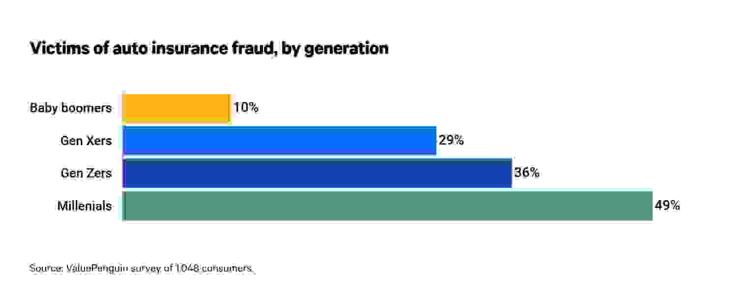 Fraud by generation