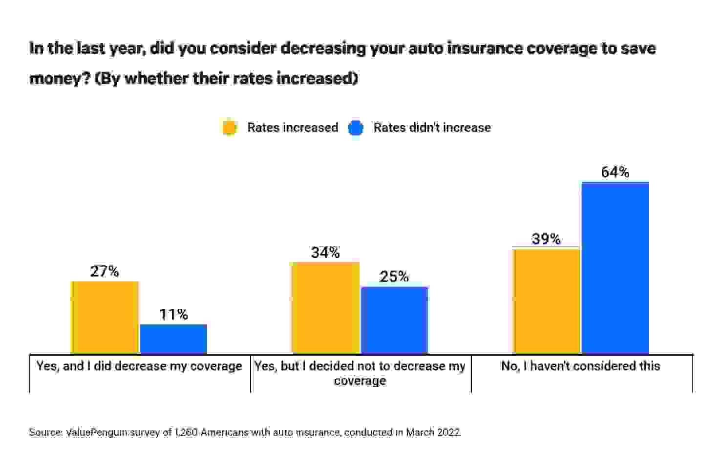 This is a graph about decreasing coverage