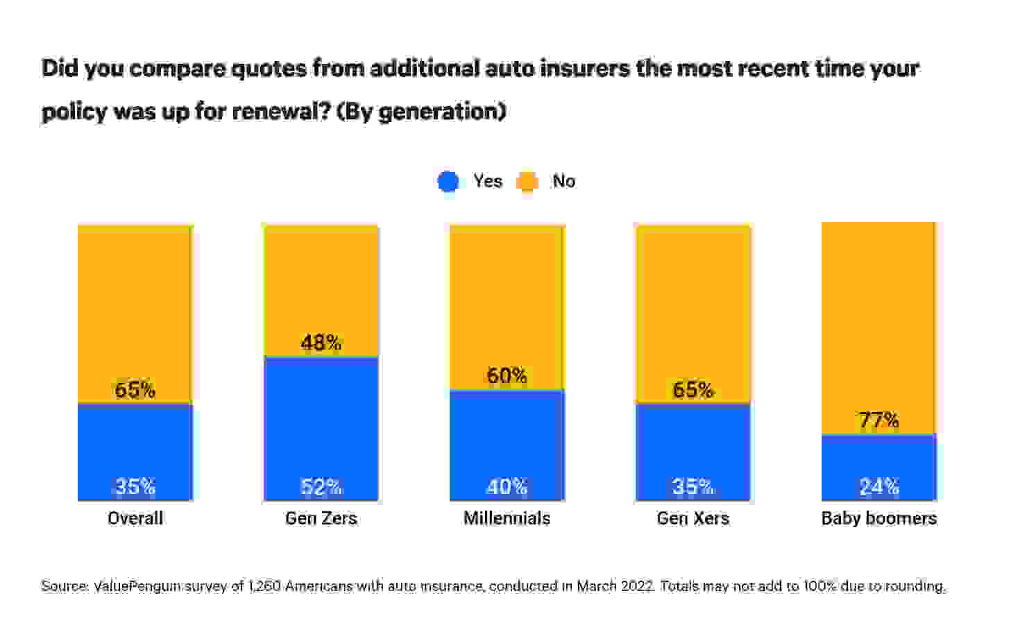 This is a graph about comparing auto insurance quotes, by generation