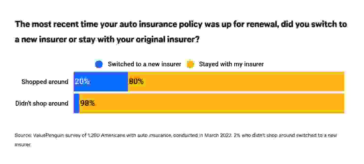 This is a graph about switching insurers