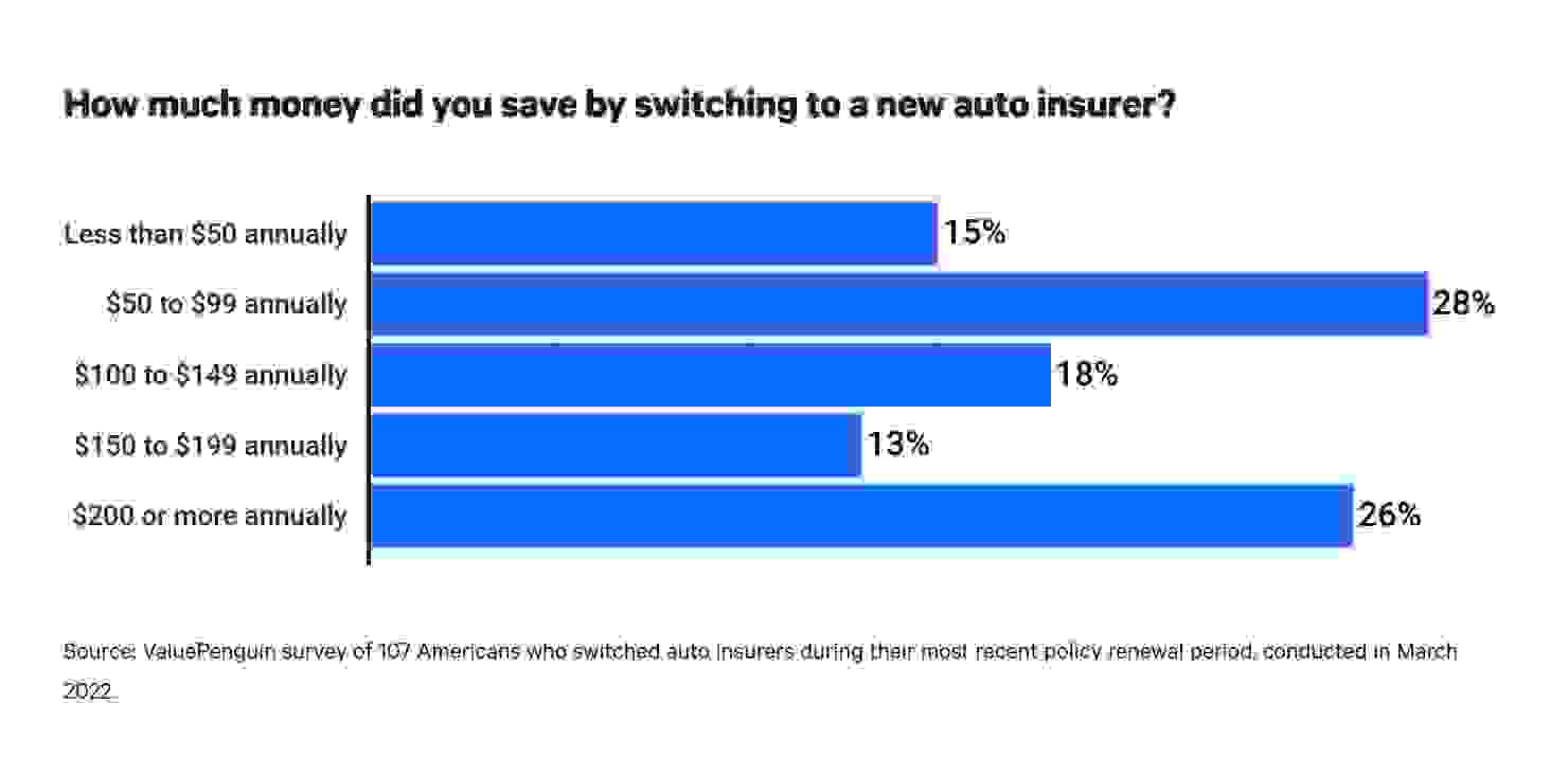 This is a graph about saving money by switching insurers