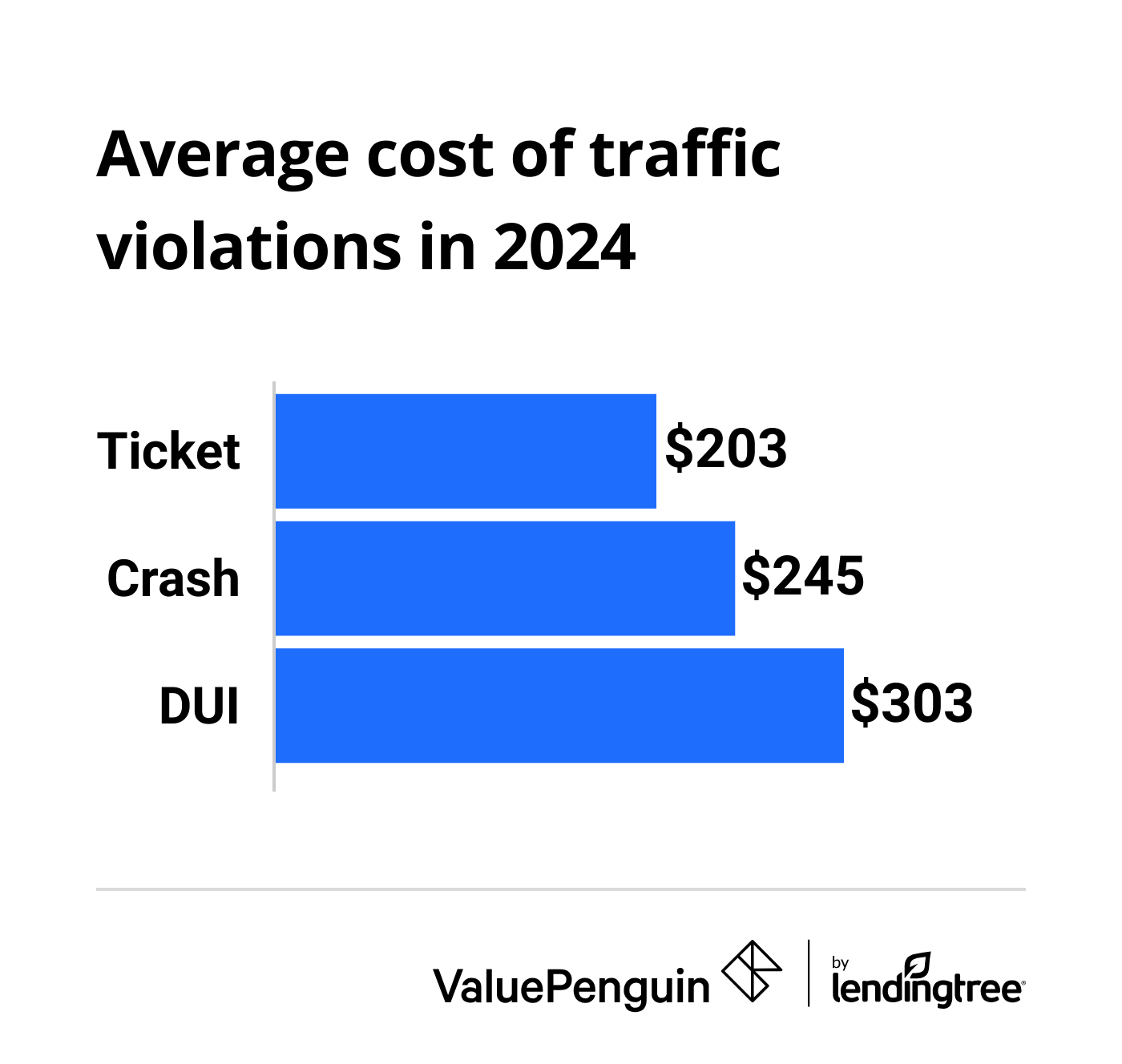 cost of insurance after traffic violations