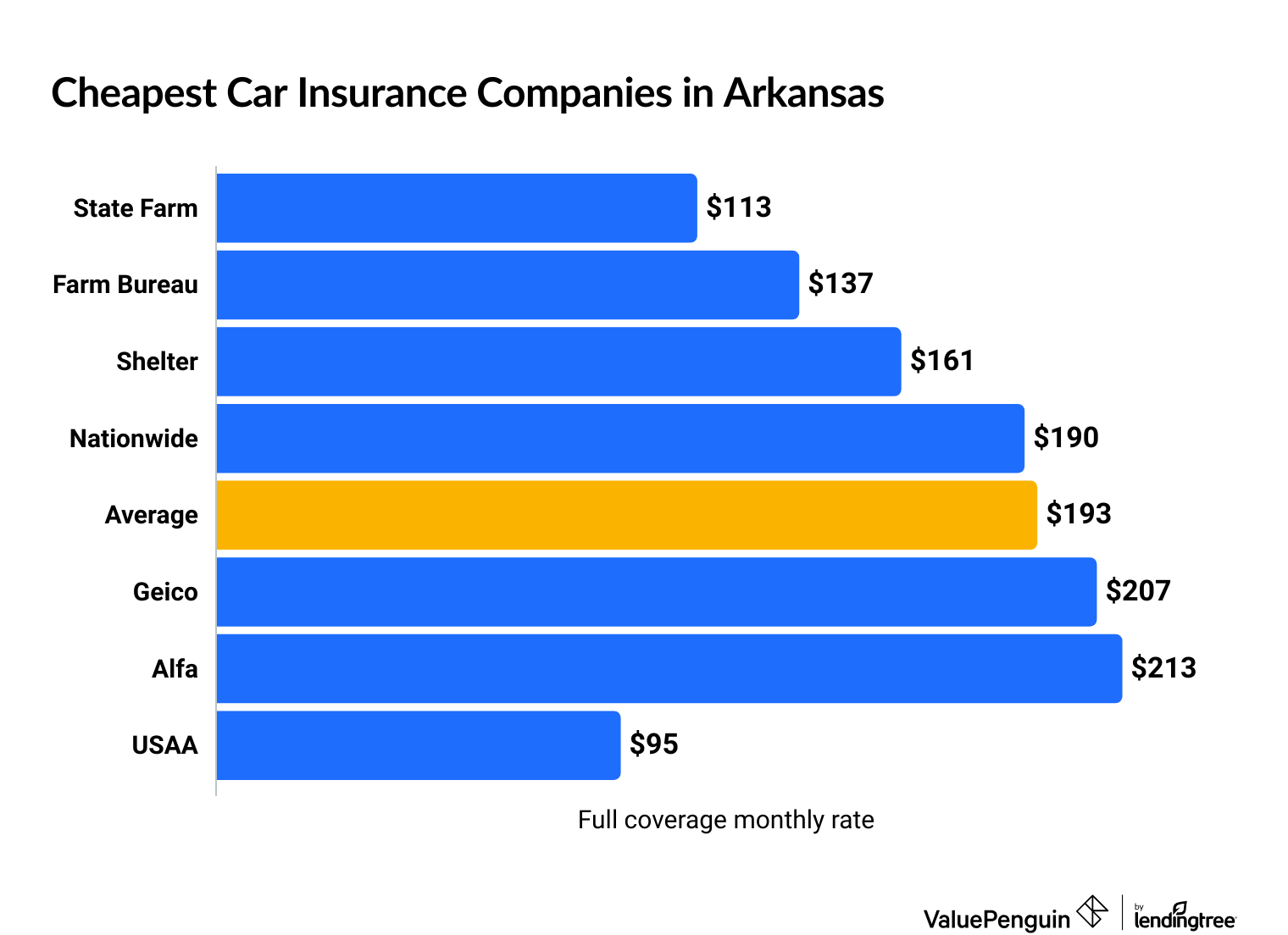 Cheapest car insurance companies in Arkansas