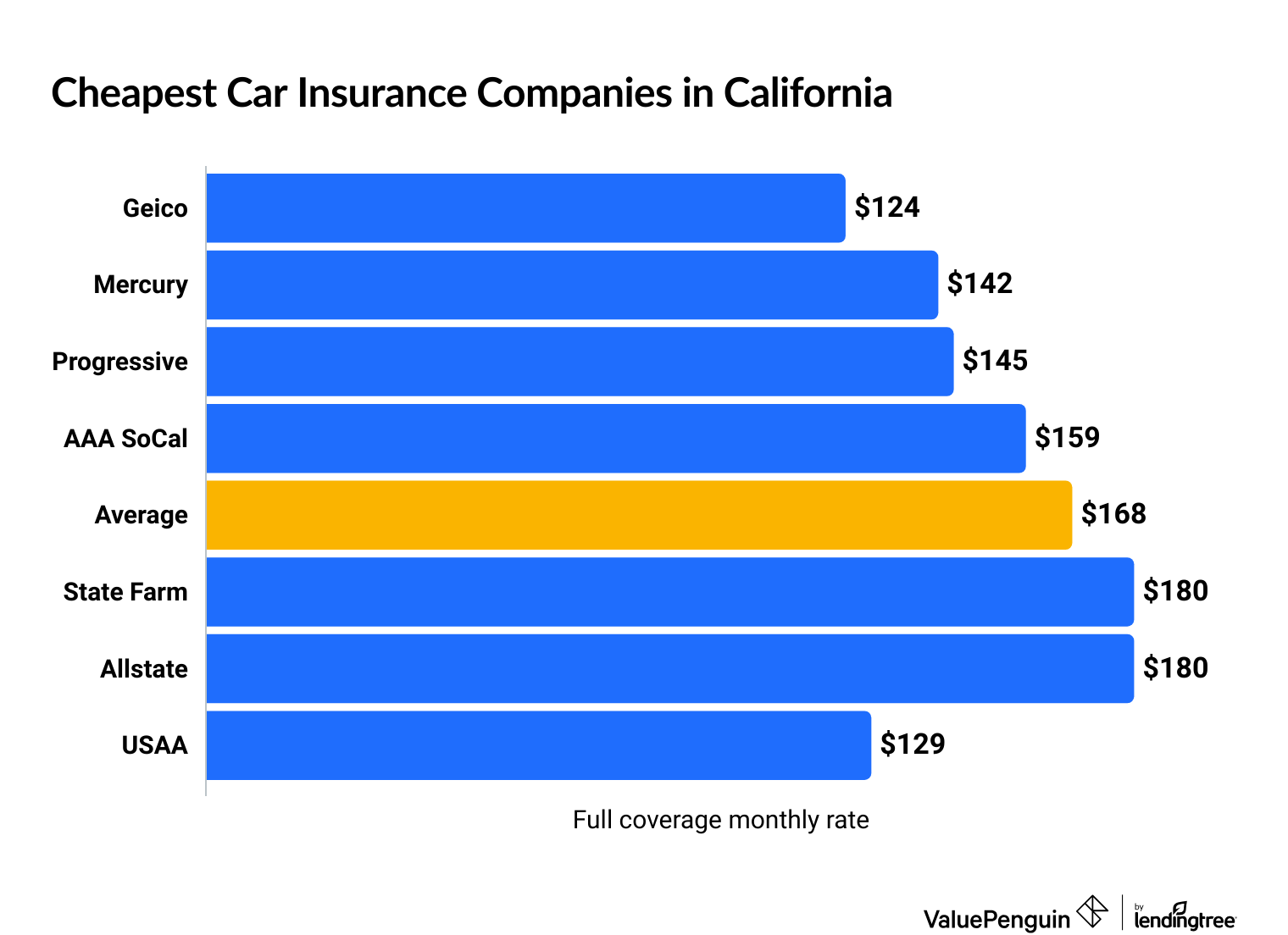 Cheapest car insurance companies in California