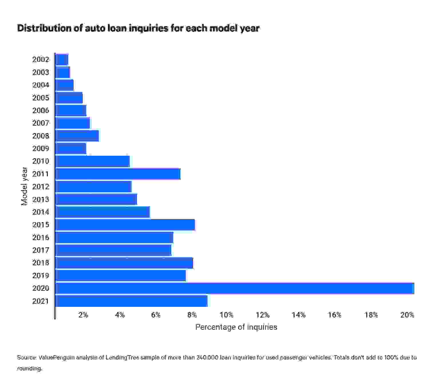 This is a graph about auto loan inquiries by model year