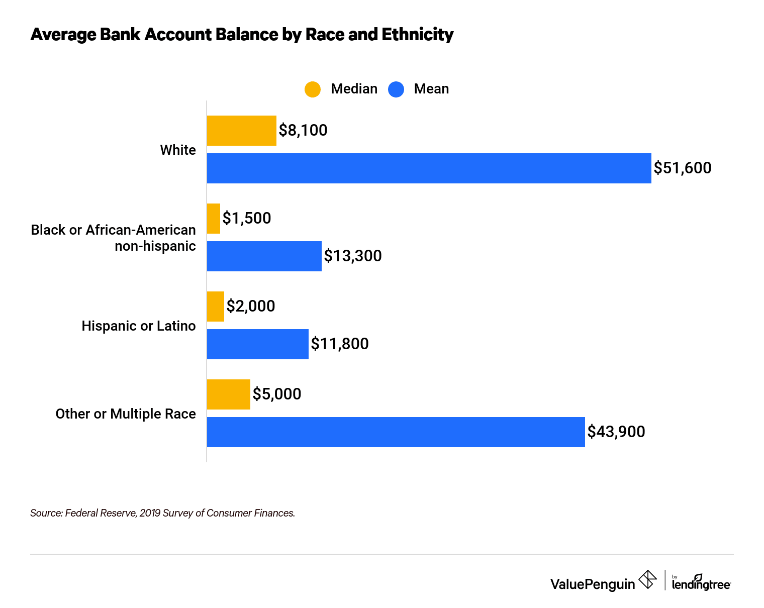 Bank account balance by race