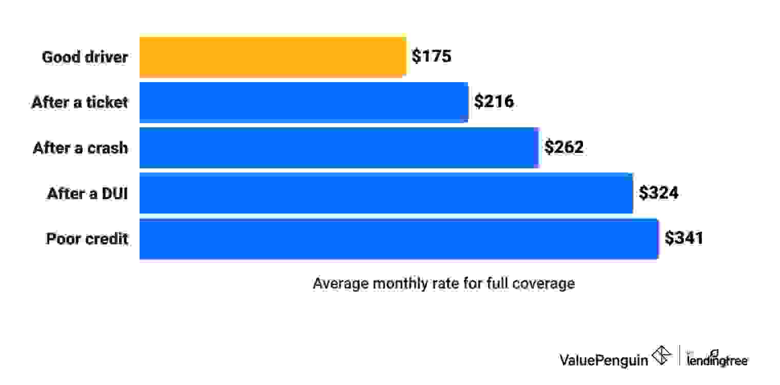 Average car insurance quotes by driver details