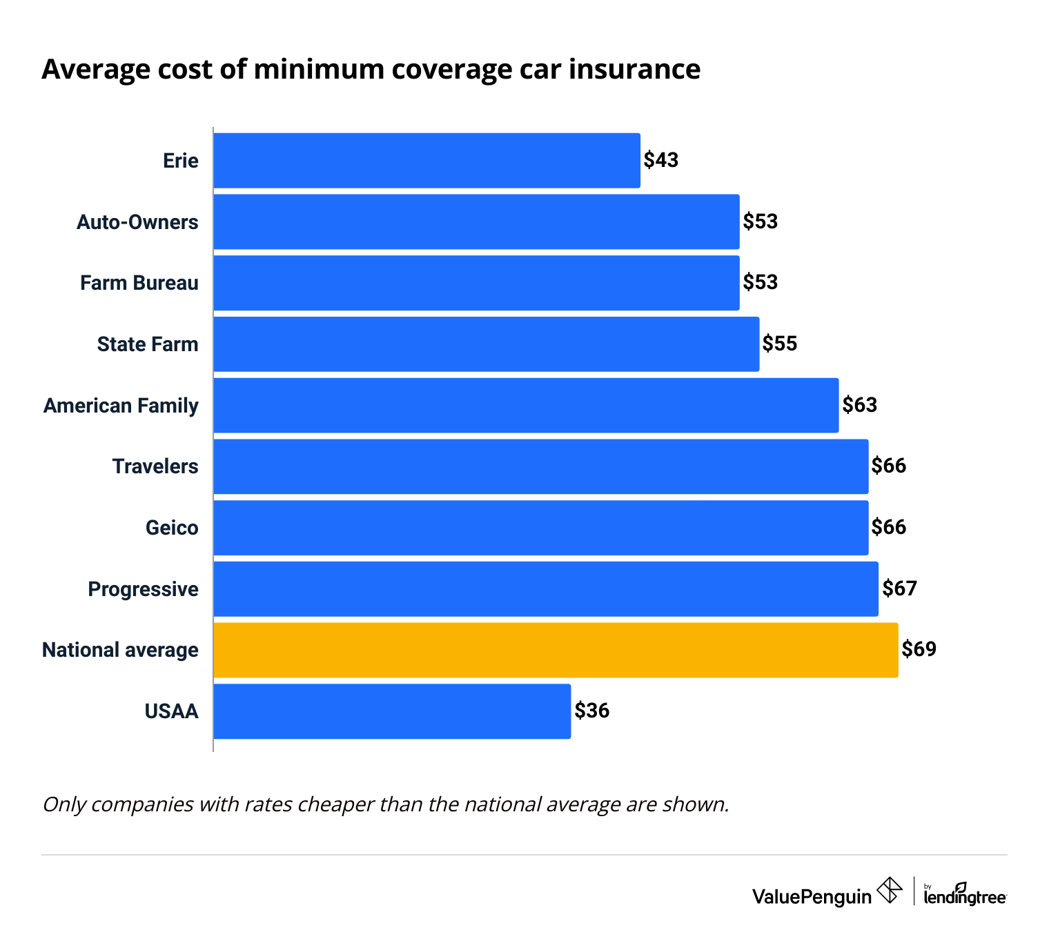 The graph shows the cheapest car insurance companies in the United States for minimum coverage