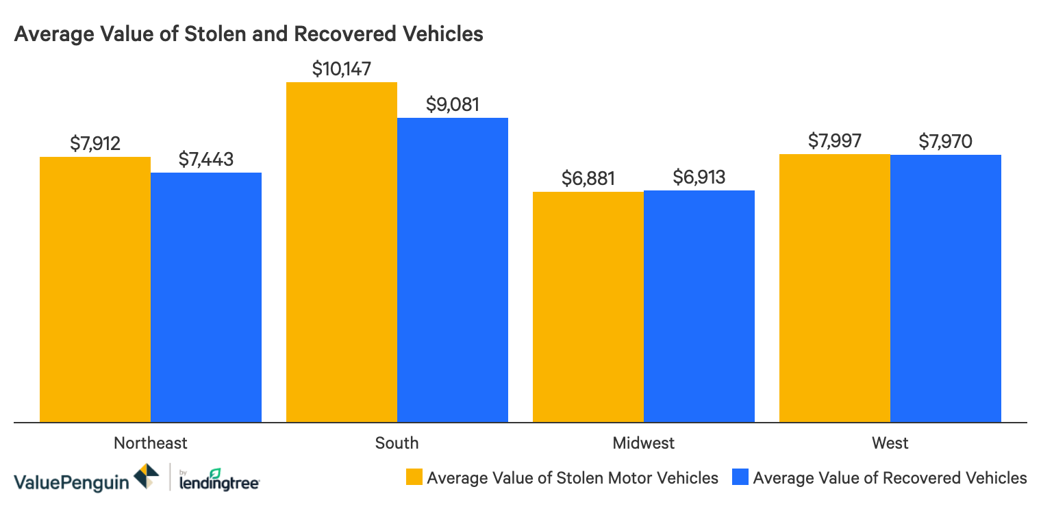 Bar chart comparing the typical values of cars that are stolen and returned
