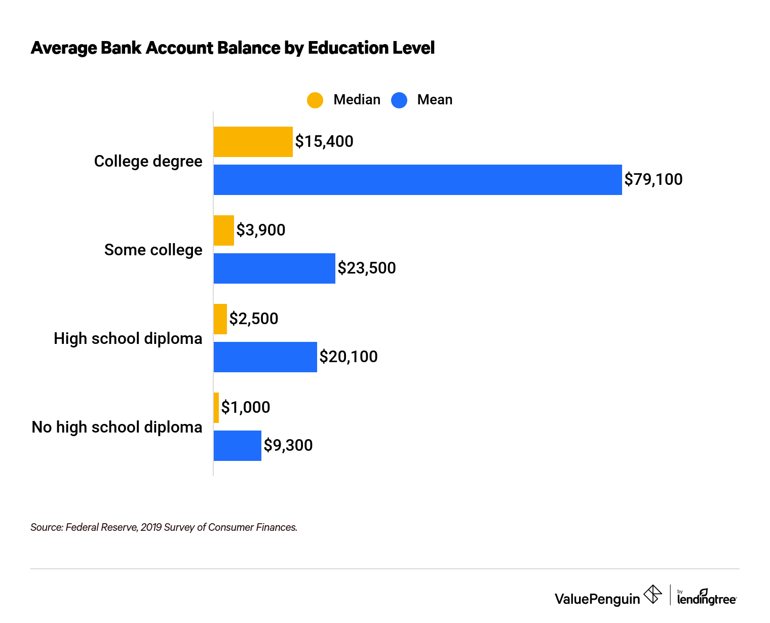 Bank account balance by education level