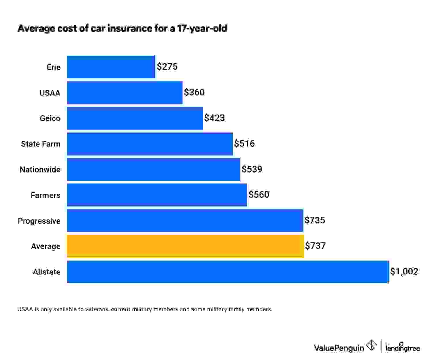 17-year-old car insurance cost