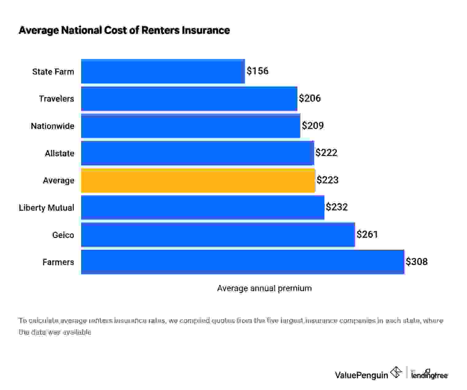 Graph showing annual renters insurance premiums for the seven largest insurers