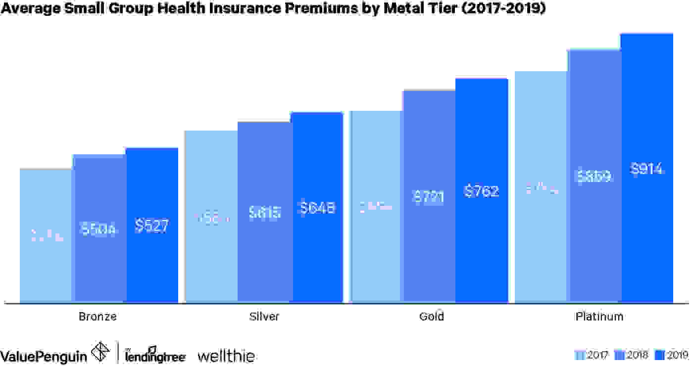 Average Small Group Health Insurance