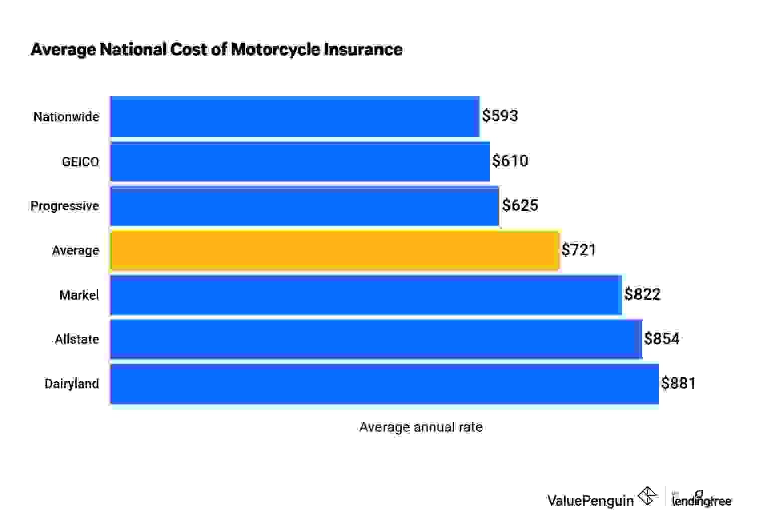 A bar graph showing the average national costs of motorcycle insurance'