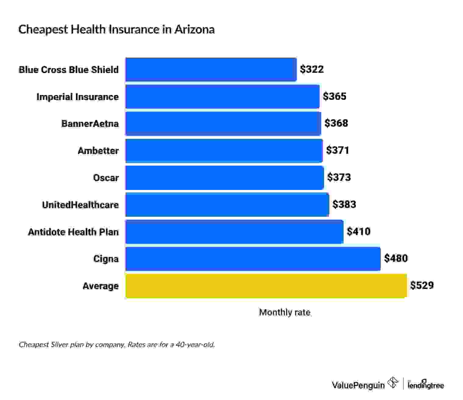 Cheapest health insurance companies in Arizona