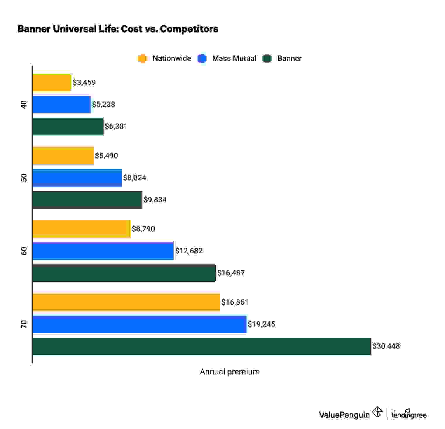 Cost of Banner Universal Life Insurance vs. competitors