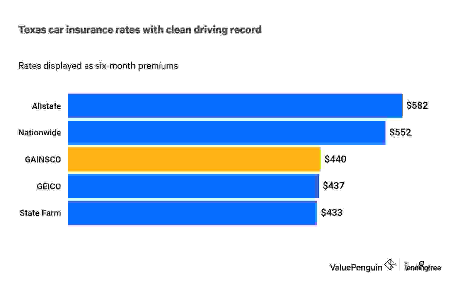 This graph lists insurance rates for a six-month policy in Texas.