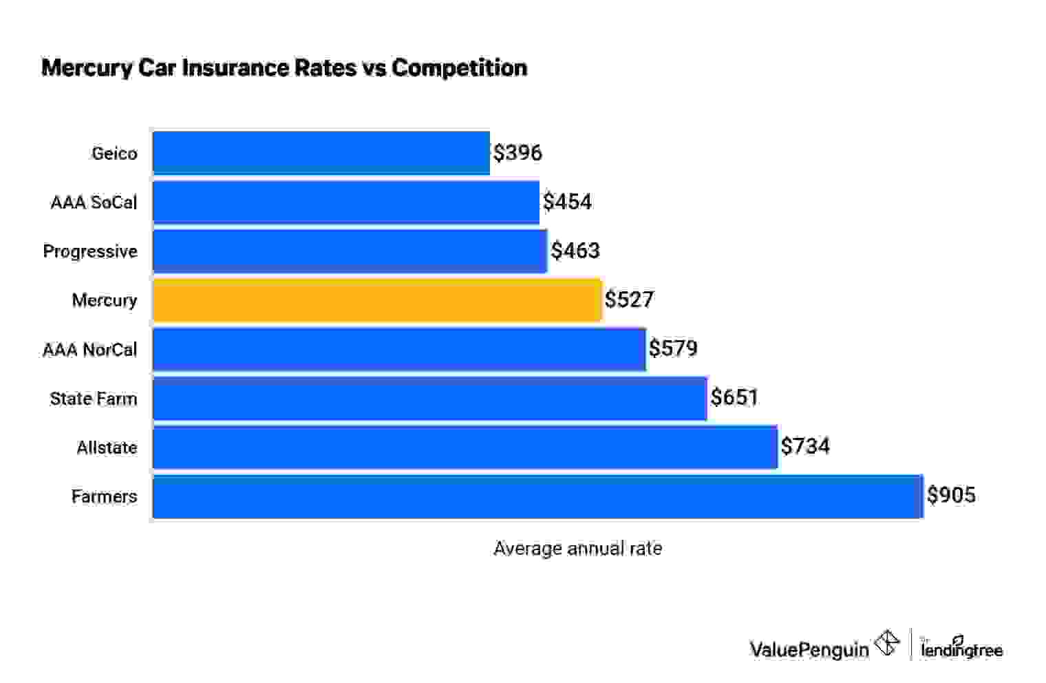 Mercury car insurance rates