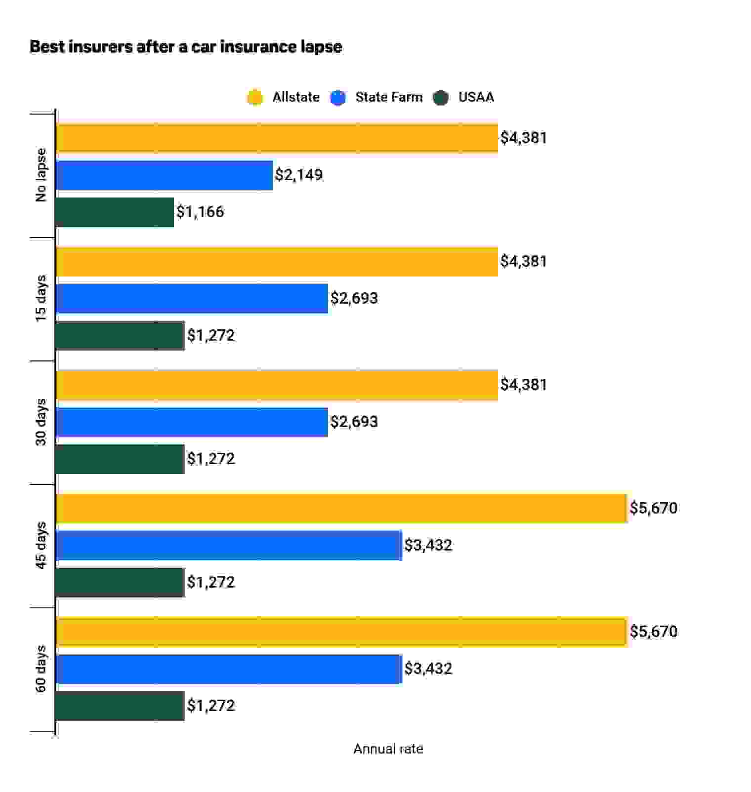 Insurers with the lowest rates for lapsed coverage