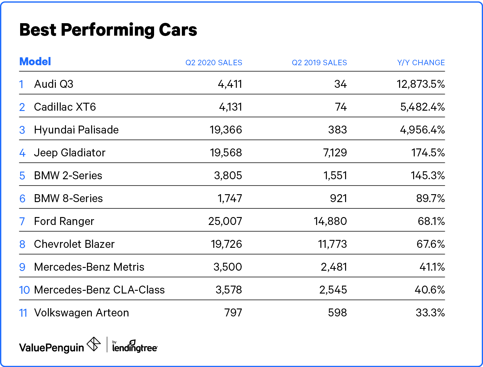 Best performing car