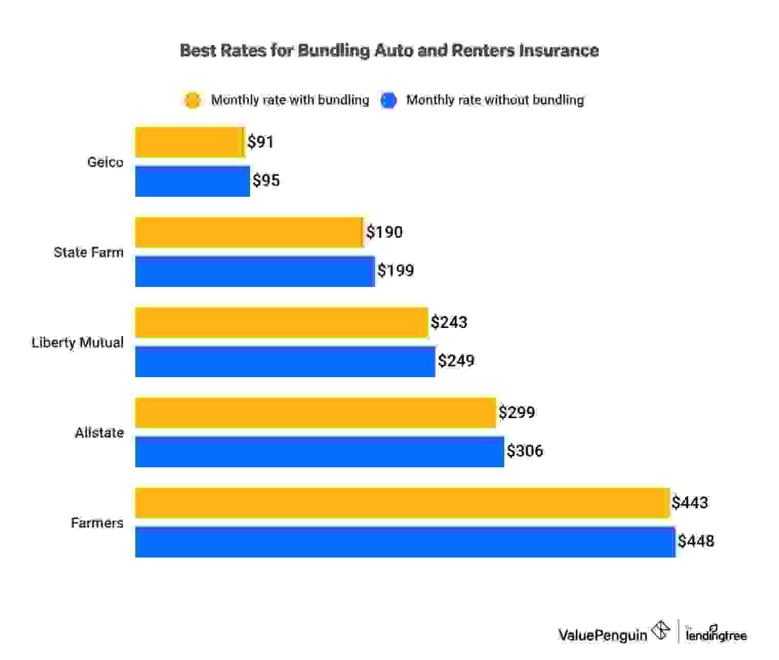 The cheapest insurance companies for bundling auto and renters insurance