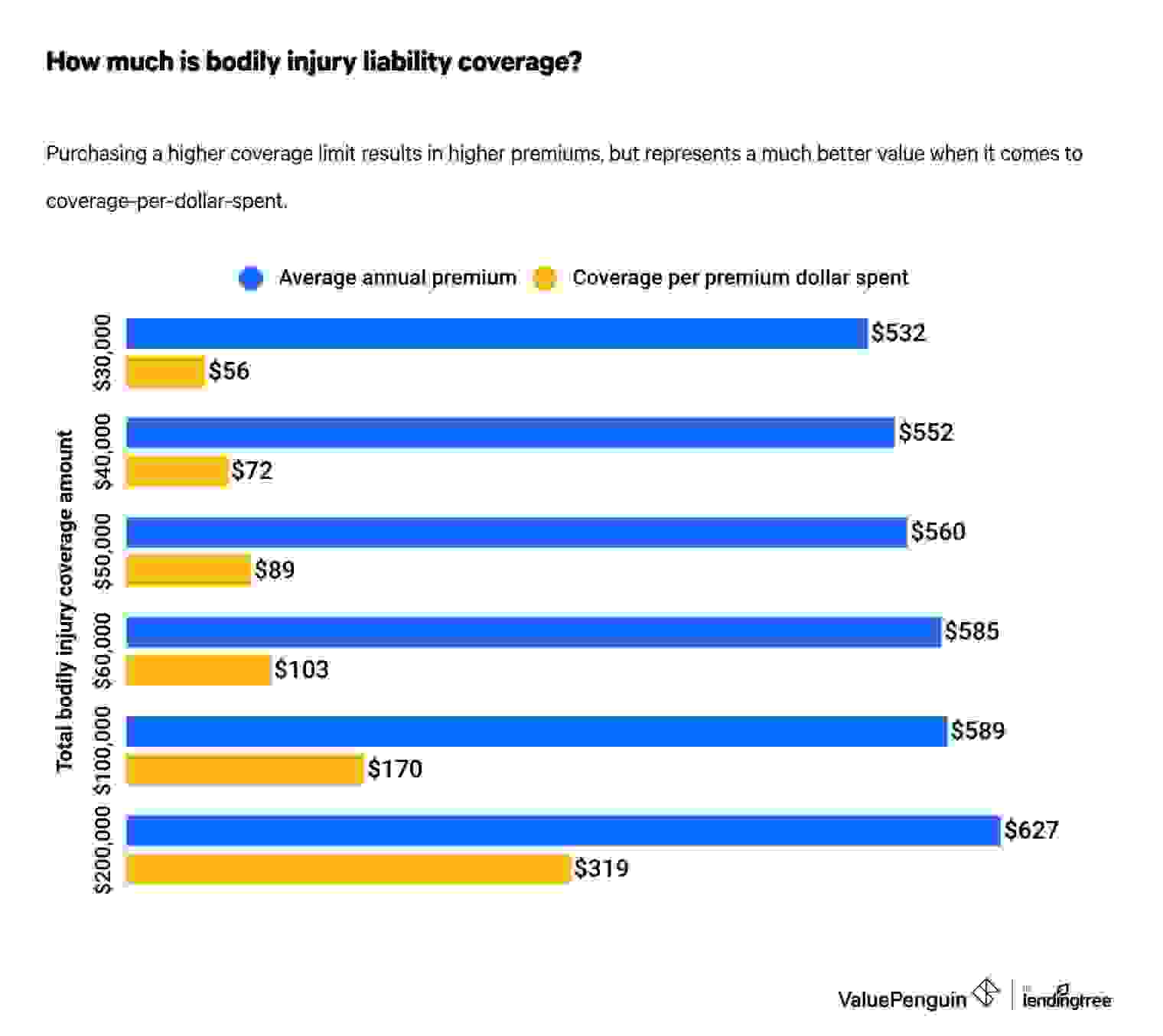 How much is bodily injury liability coverage?