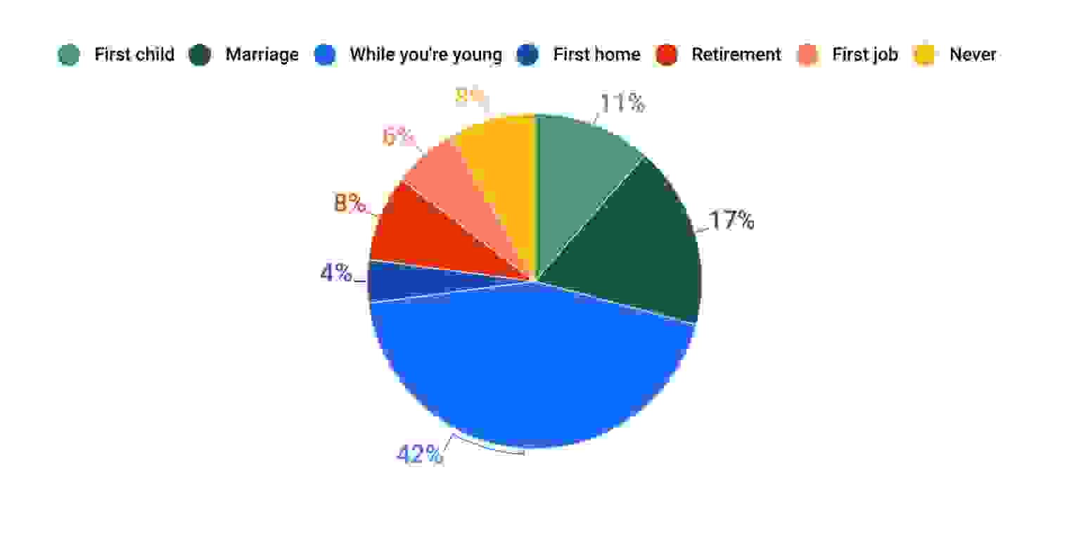 Baby Boomers thoughts on when to buy life insurance
